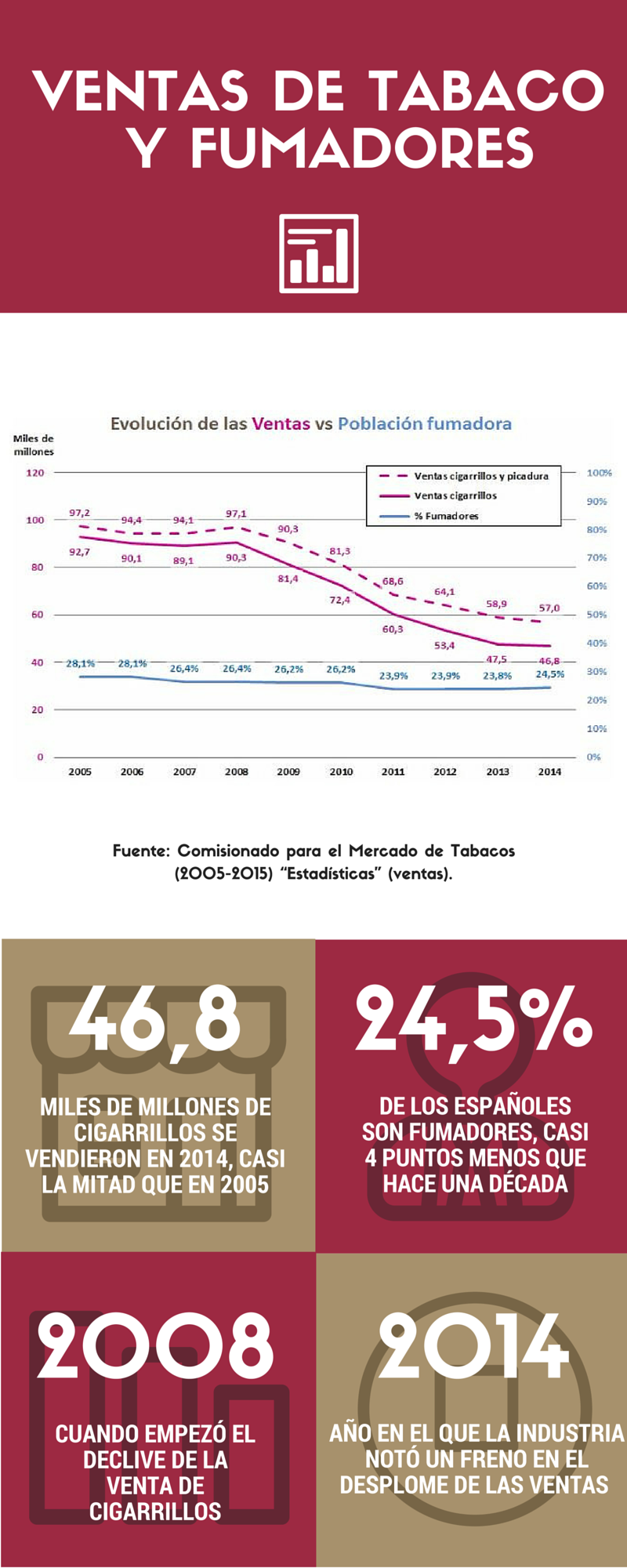 Infografía sobre población fumadora y ventas de tabaco en España