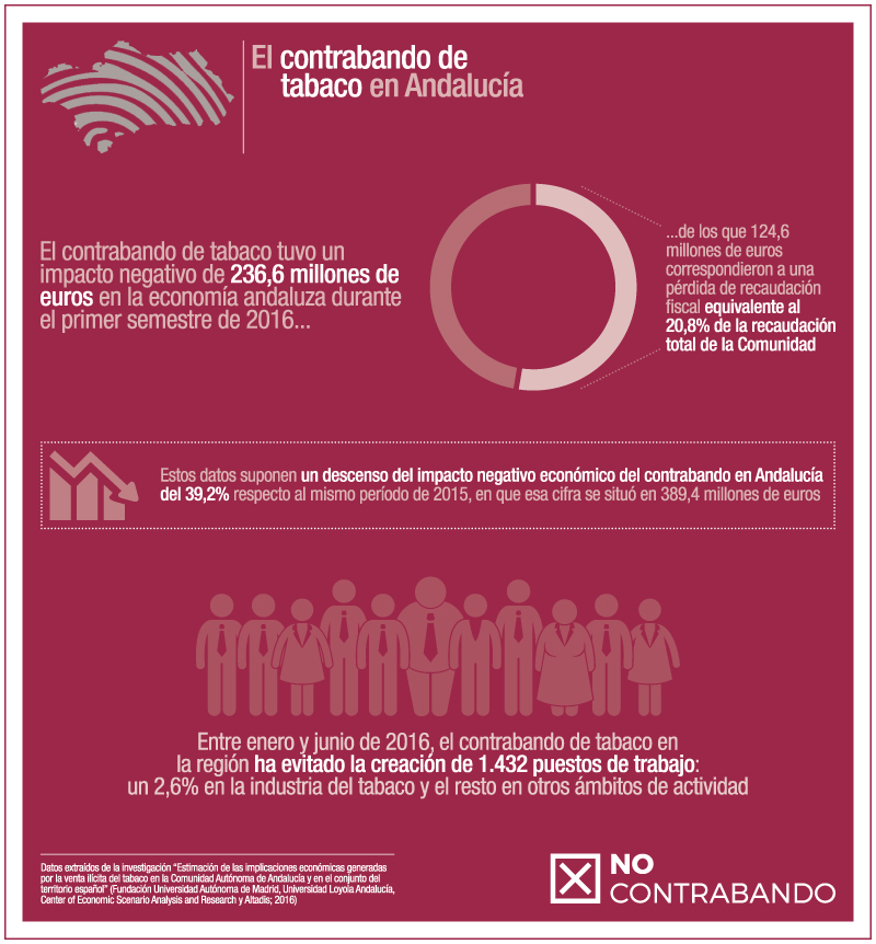 Impacto del contrabando de tabaco en Andalucía en el primer trimestre de 2016