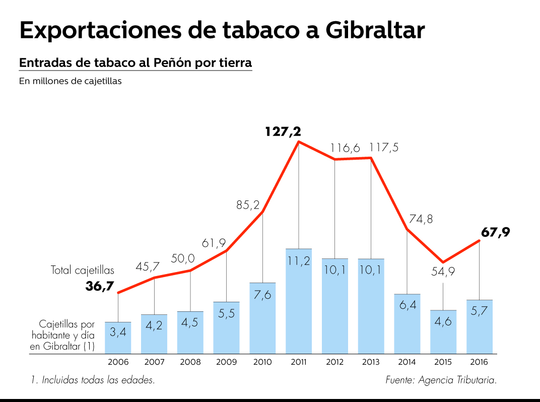 Aumentan las exportaciones de tabaco a Gibraltar