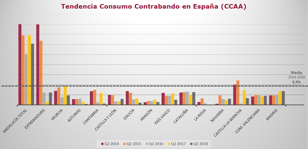 Una tercera parte del tabaco que se consume en Andalucía procede del contrabando