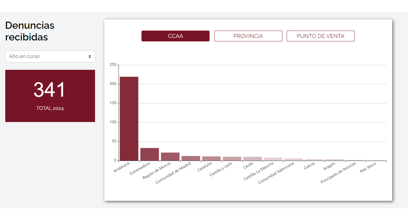 El primer semestre del año deja más de 300 denuncias en nuestra web